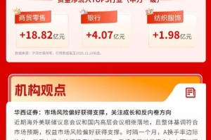 市场再度大幅调整，创指跌超2%，主力资金抢筹零售板块 | 华宝3A日报（2025.12.16）