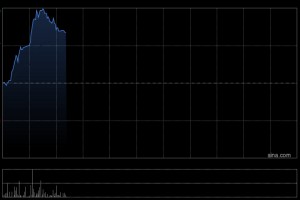 汽车股早盘普遍上涨 赛力斯及比亚迪股份均涨近5%