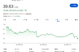 诺和诺德UBT251在华二期临床数据亮眼，减重效果近20%