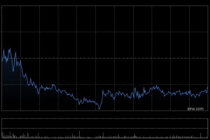 三生制药获汇添富基金管理股份有限公司增持149.25万股 每股作价28.1794港元