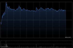海吉亚医疗午后涨超3% 预计去年收入净利下跌经营性现金流增超33%