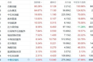 港股异动丨美以伊全面开战，油气设备股飙升，百勤油服涨80%，山东墨龙涨64%