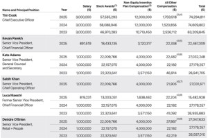 库克去年总薪酬7429.48万美元