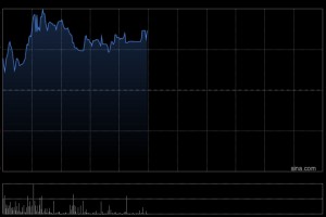 迅策盘中涨超16%再创新高 下月有望进入港股通