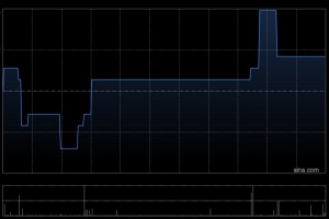 芯智控股发盈喜 预期年度股东应占利润约1.4亿至1.7亿港元同比增幅约40%至70%