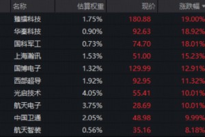 军工开年暴涨！512810单周狂飙13.57%连刷历史纪录！商业航天成份股批量新高