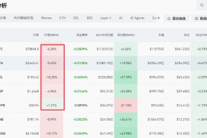 突然大跌！比特币，跌破79000美元关口！加密货币市值一夜蒸发1110亿美元，超42万人爆仓