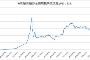 新纪录！A股市场两融余额首次突破2.6万亿元大关 创出历史新高