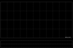 IFBH发布年度业绩 股东应占溢利2276.8万美元同比减少31.66%