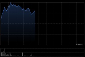 商业航天概念热度延续 亚太卫星涨超19%金风科技涨超13%