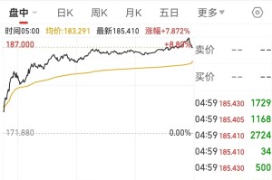 英伟达大涨近8%！黄仁勋最新发声：加倍、再加倍⋯⋯