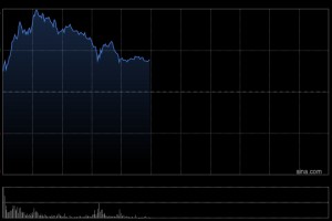 金风科技午前涨超5% 大和将评级上调至“跑赢大市”
