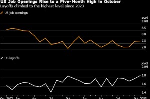 美国10月职位空缺升至五个月来最高水平 但裁员人数出现增多