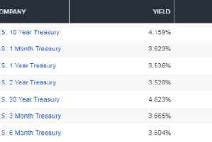 强劲GDP数据公布后美国10年期国债收益率走低