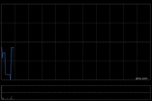 中联发展控股拟折让约14.96%配售最多2000万股 净筹约4206万港元