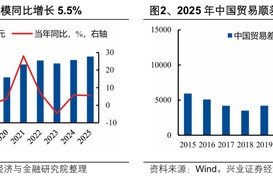 【兴证策略张启尧团队】2026年出海链有哪些投资机会？