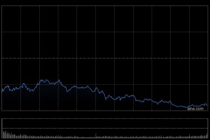 收评：港股恒指跌1.34% 科指跌2.48% 科网股、生物医药股普跌 黄金股活跃 百度跌超5%