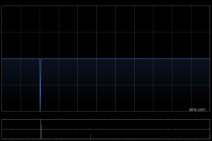 亿达中国前11个月合约销售金额约为6.81亿元 同比减少23.22%