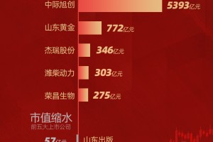 A股2025市值增长九强省盘点：山东省市值增长依赖中际旭创 年内股价翻四倍贡献四成市值增量