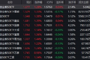 燃料电池技术突破引爆科技行情！创业板50ETF（159949）近三年回报48%，机构看好AI+半导体主线