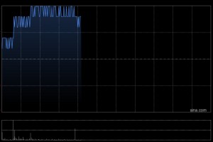 内房股午前涨幅居前 碧桂园涨逾8%建发国际集团涨逾7%