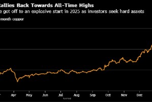 伦铜升破13000美元 避险情绪升温提振金属市场